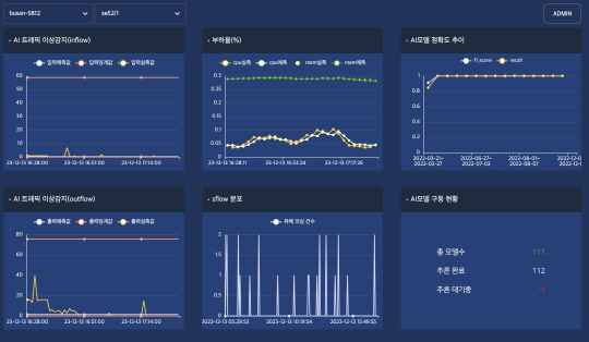 코드제이 컨소시엄이 개발한 AI 기반 네트워크 관리시스템의 대시보드.   코드제이 컨소시엄 제공